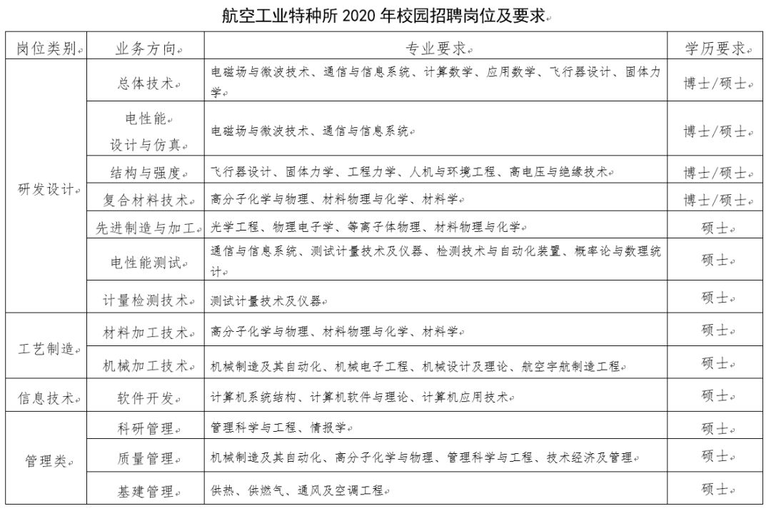 特种招聘信息_中国航空工业集团公司济南特种结构研究所招聘启事(2)