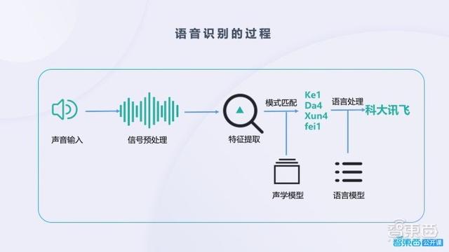 下面我将分别从语音识别,语音合成和语义理解等方面详细介绍下我们在