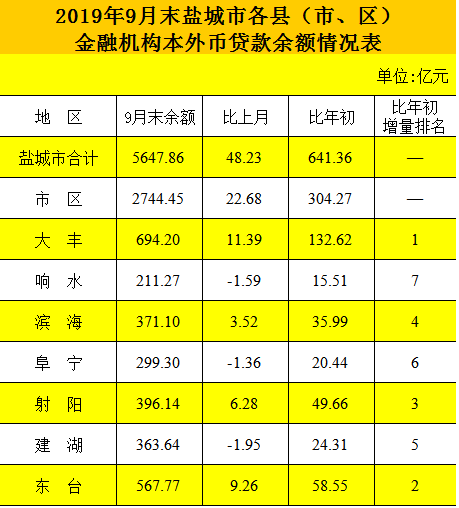 盐城市2019年各县市区经济总量排名