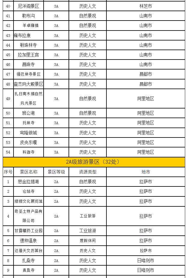 （来源：西藏自治区旅游发展厅）注意：此表格为自治区a级景区名录，并非