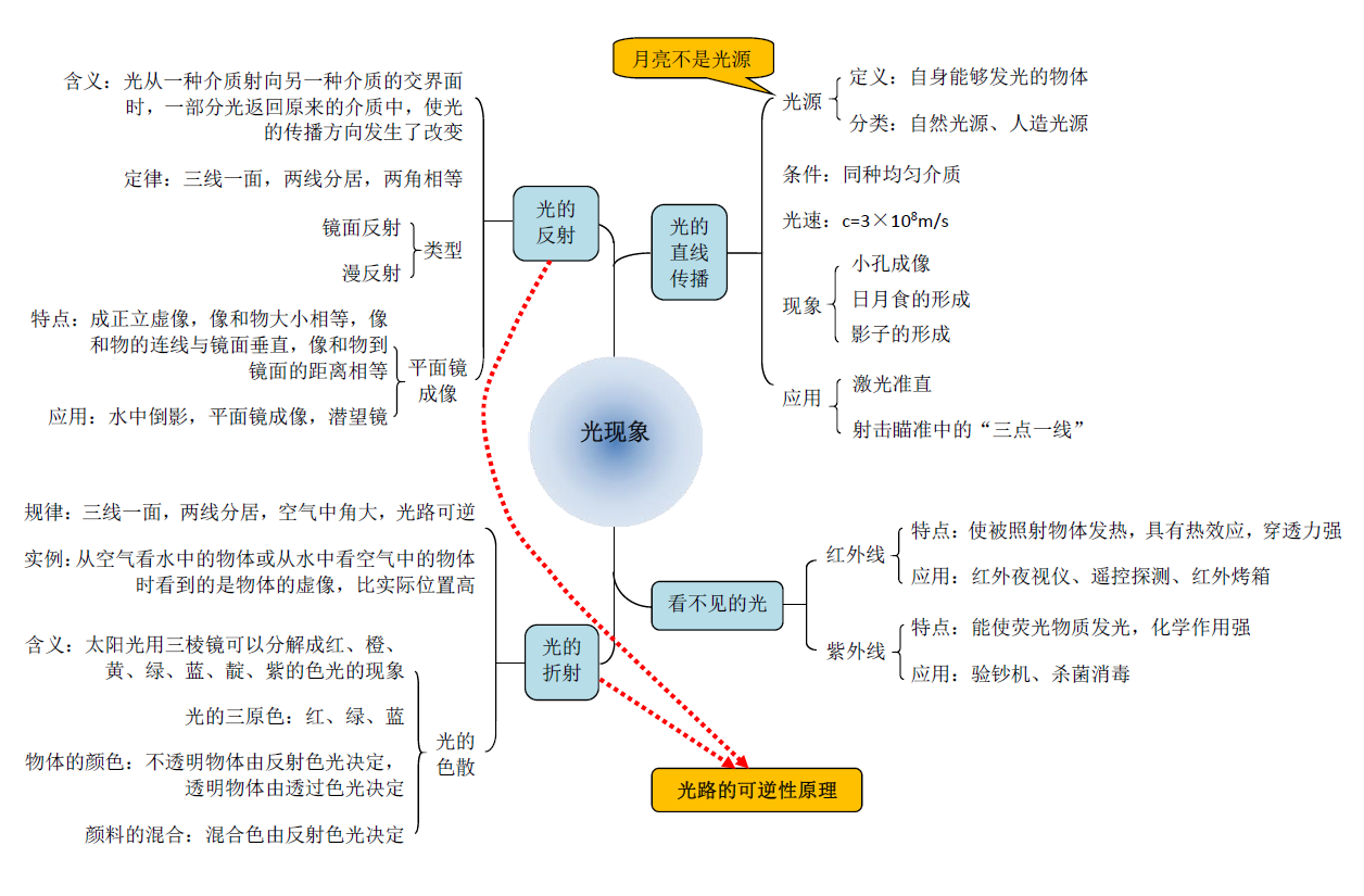 十四,功和功率 十五,机械能 十六,简单机械 十七,机械效率 十八,电路