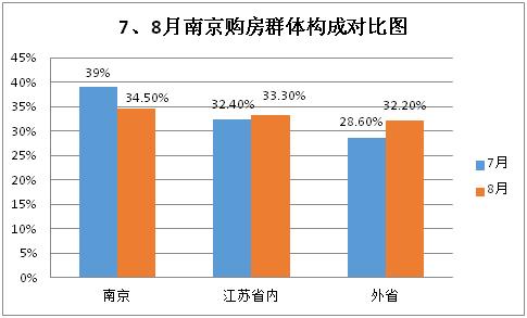 南京外来人口_南京人口大数据 外来人口在宁购房情况分析