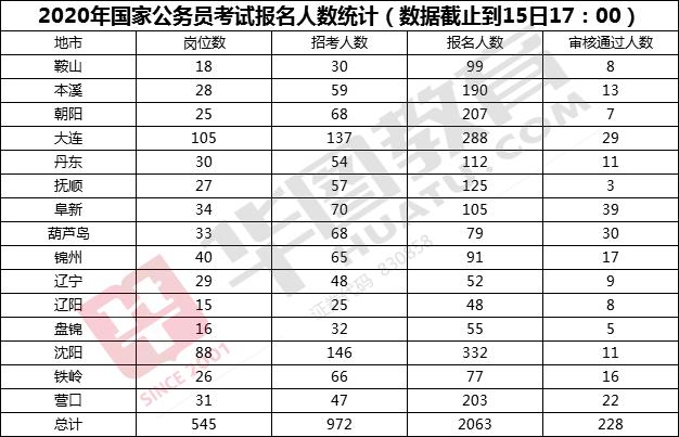 营口人口数_营口有礼手抄报(3)