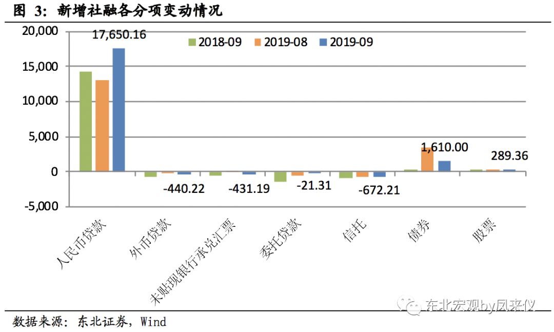 新增贷款拉动gdp_需求拉动8月新增贷款超预期(2)