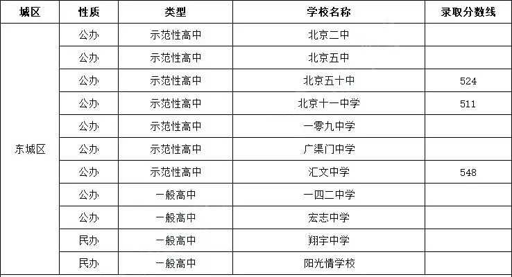 2020年北京市东城区常住人口_北京市东城区地图