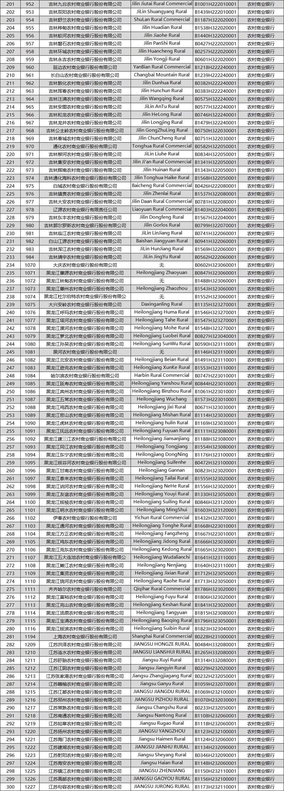 农商行增至1423家！（附全名单）