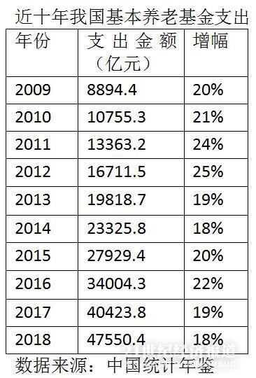 中国老年人口太多_中国老年人口统计图表(3)