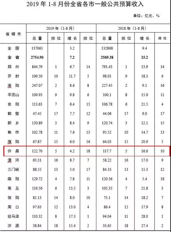 郑州占全省gdp多少_河南各地2020年GDP排名出炉,说说排名背后的事(2)