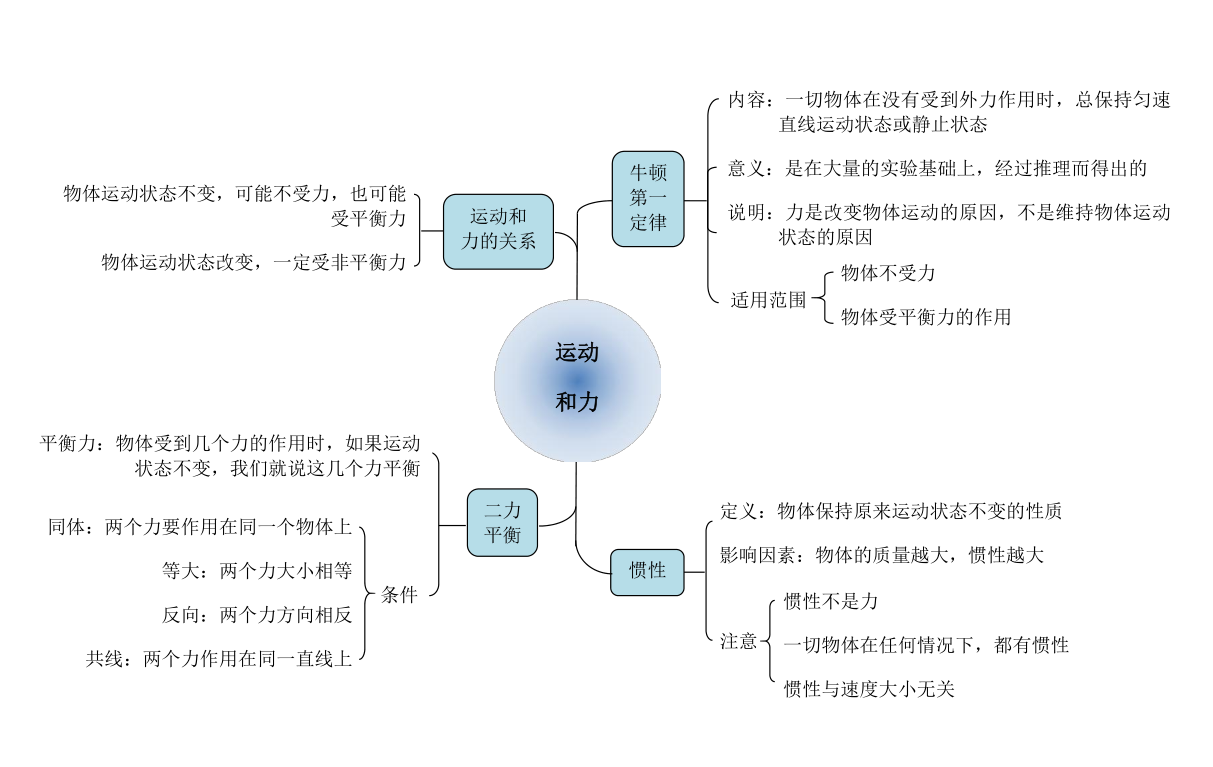 十四,功和功率 十五,机械能 十六,简单机械 十七,机械效率 十八,电路