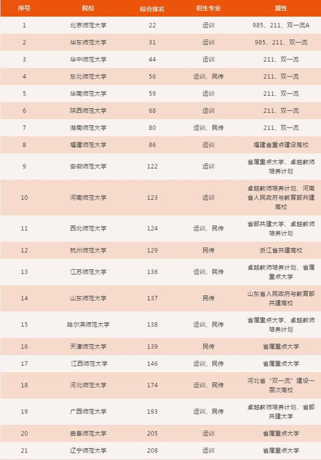 体育系大学排名_某大学体育系女生澡堂