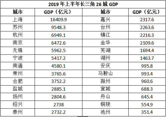 19年上半年gdp_31省区市2019年上半年GDP出炉 16地增速跑赢全国(2)