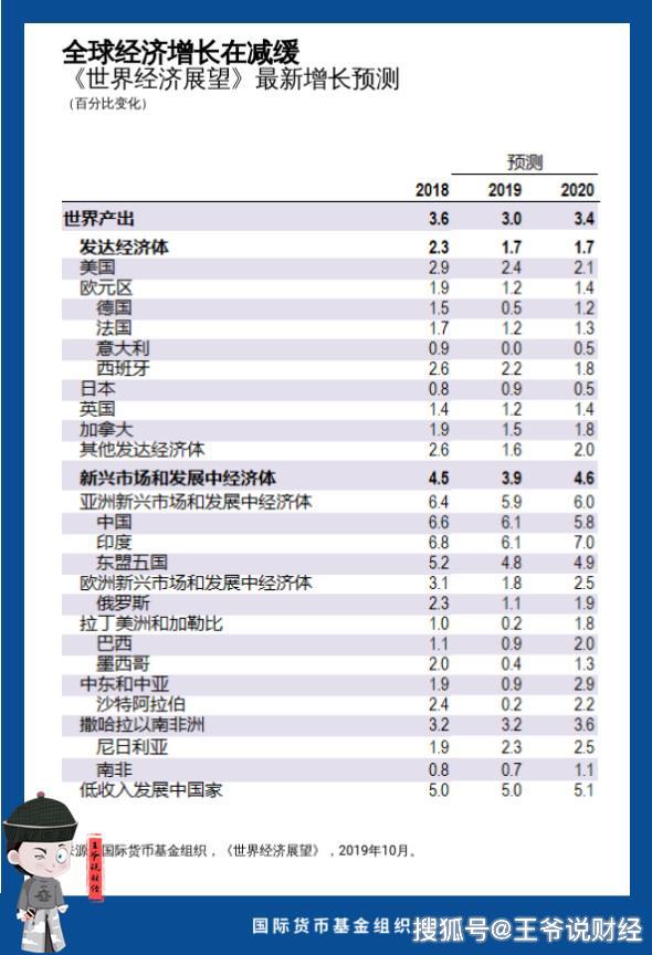 IMF关于GDP预测_IMF调高中国GDP预测 这是怎么了