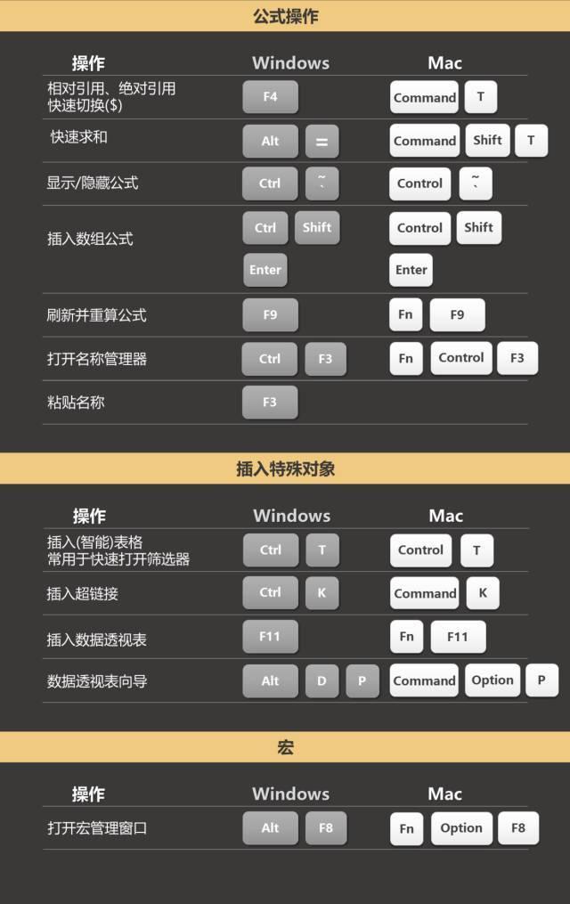 陈晓东花了 4 个小时,吐血整理出下面 9 大类 70 多个快捷键,还贴心