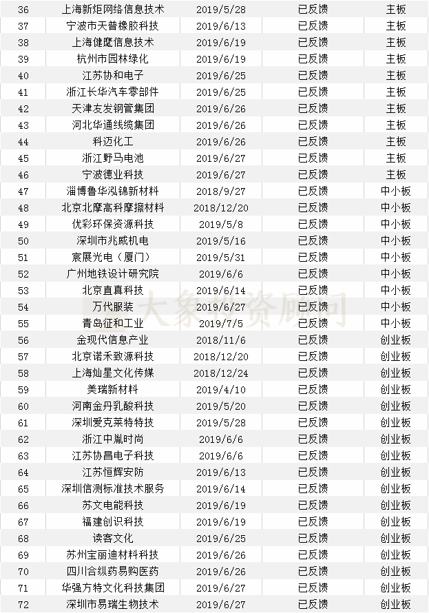 大象投顧：會計(jì)師事務(wù)所IPO在審排隊(duì)名單出爐，前4名承攬過半項(xiàng)目！