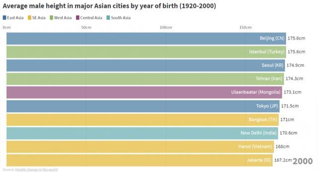 中国身高180以上人口_日本人平均身高超过中国人背后的秘密(3)