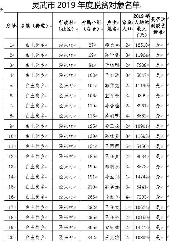 灵武人口_公告 关于灵武市2018年贫困人口动态调整名单公告(2)