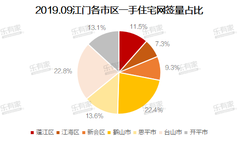 江门9月报：新房网签上涨，金九成色不足