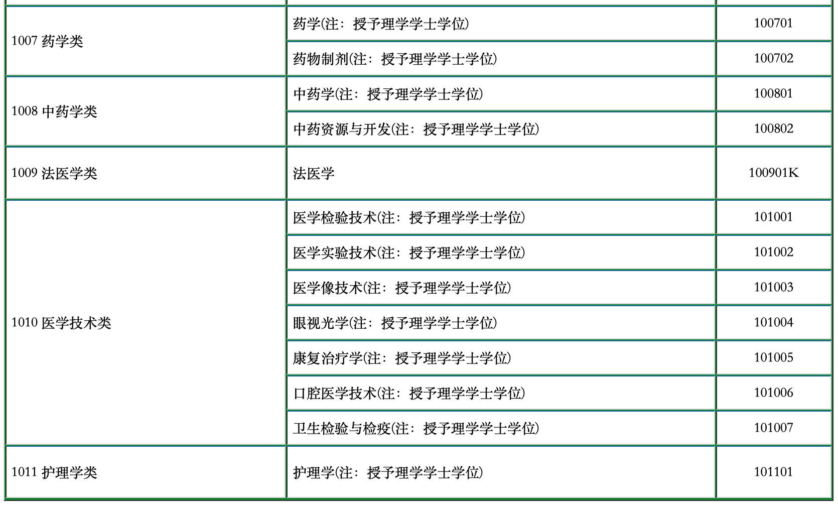 《常见问题》健康管理师关于医疗卫生类专业分类，看看你符合条件吗