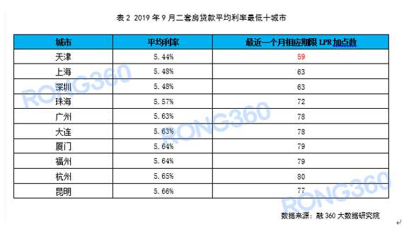 人均贷款水平_银行贷款图片