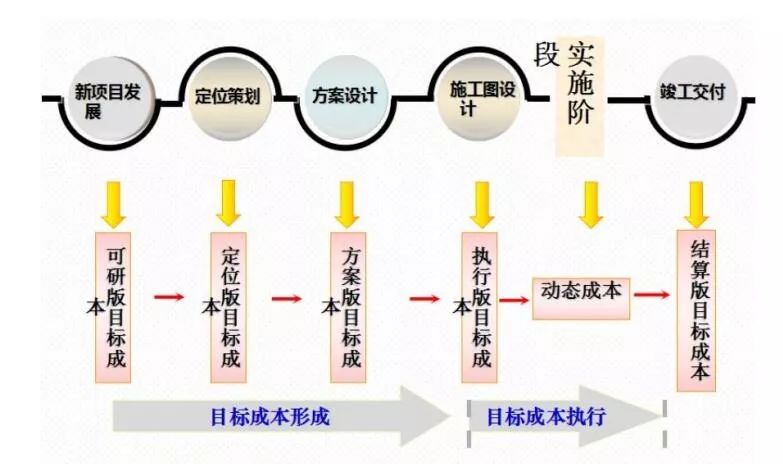 三成本管理体系介绍3目标成本动态成本