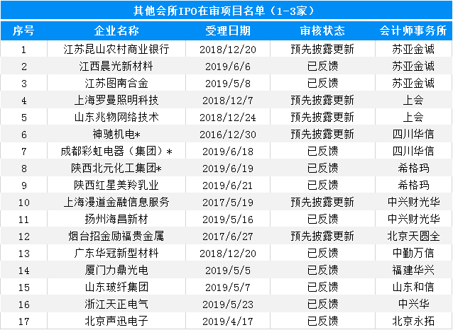 大象投顧：會計(jì)師事務(wù)所IPO在審排隊(duì)名單出爐，前4名承攬過半項(xiàng)目！