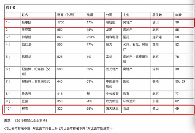 佛山超过上海和香港，成为中国女企业家的第三大居住城市