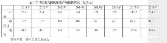 高端机床振兴乏力：高端失守、中端争夺、低端内战