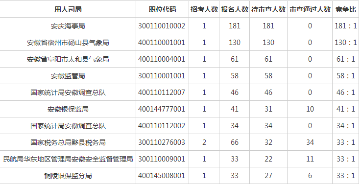 安徽2020人口普查表_安徽各市县人口排名