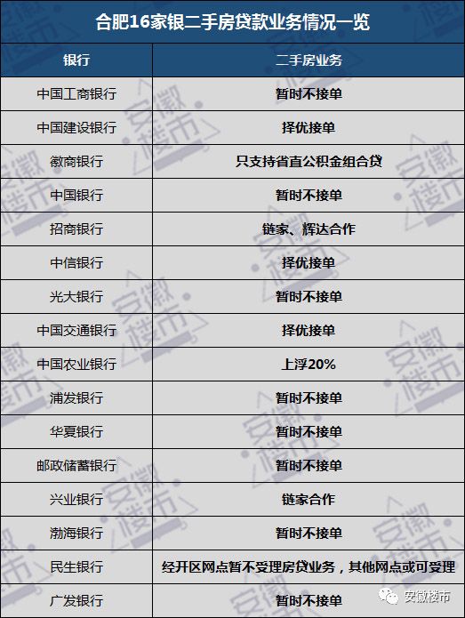 就目前最新调查的合肥16家银行二手房贷款业务情况来看，依然有7家银行因