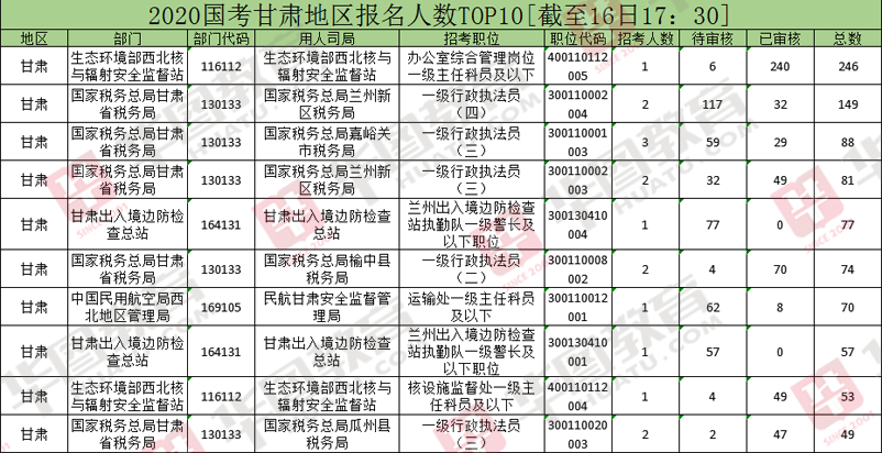 甘肃省人口数量_2019甘肃省公务员考试报名人数统计 37442人过审 仅剩11个职位无(3)