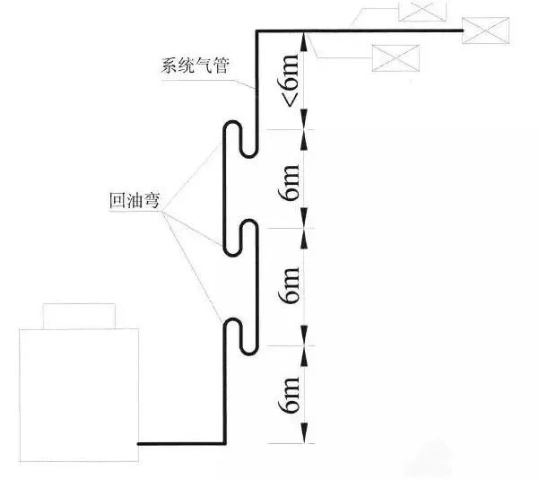 【冷暖百科】制冷系统为什么要设置回油弯?