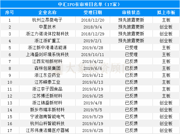 大象投顧：會計(jì)師事務(wù)所IPO在審排隊(duì)名單出爐，前4名承攬過半項(xiàng)目！