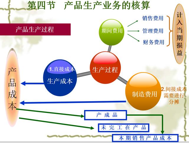 工业会计的心酸谁能懂成本核算账务处理条条框框帮你整理清楚