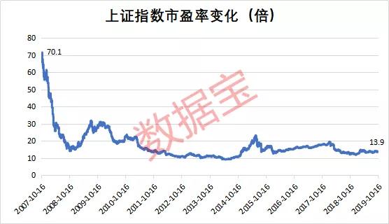 12年前上证指数运行至6124点时,指数市盈率一度超过70倍,市场被高估的