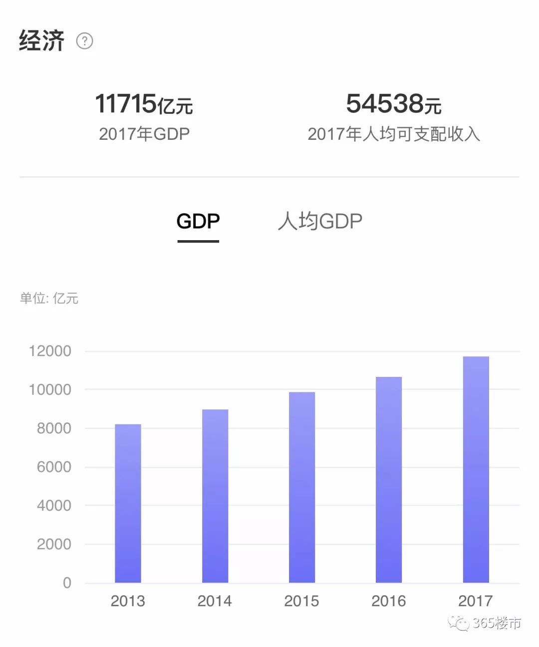 双城市gdp