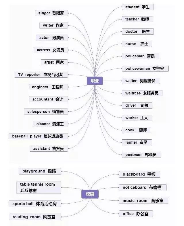 小学英语单词名词类思维导图,收藏!