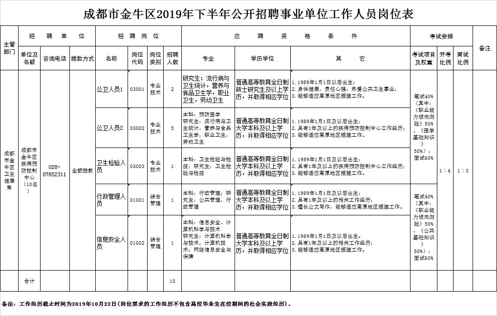 来啦成都第四季度事业单位招聘信息附岗位表