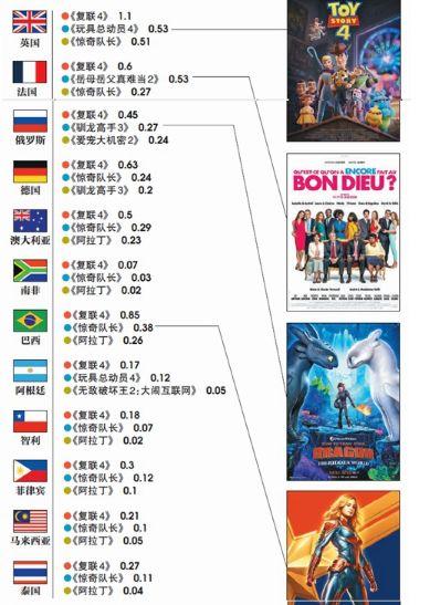 2019世界票房排行榜_北京国际电影节