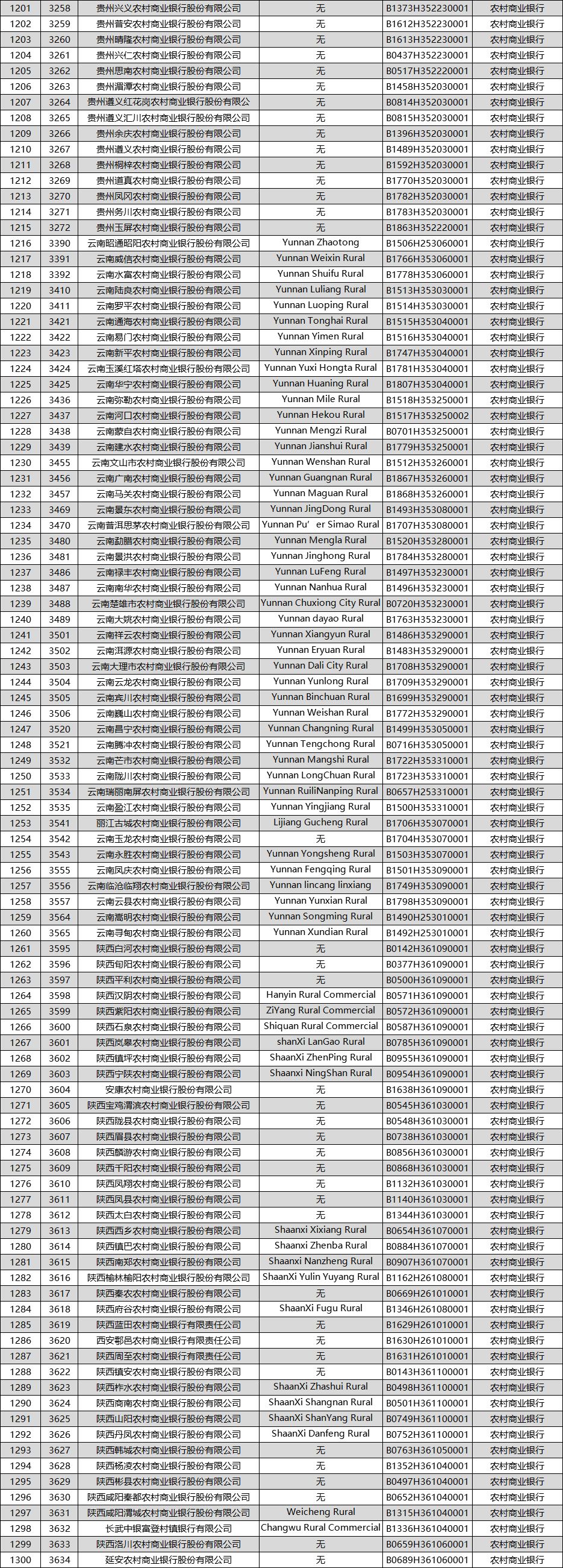 农商行增至1423家！（附全名单）