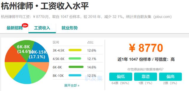 9727元/月！杭州2019年最新薪酬数据出炉，最赚钱的是……