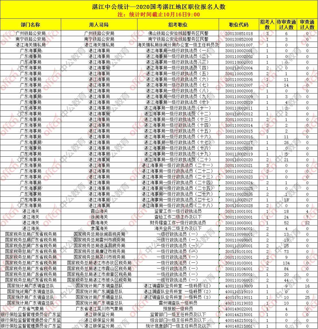 2020年湛江常住人口_2020年湛江中考分数线(2)