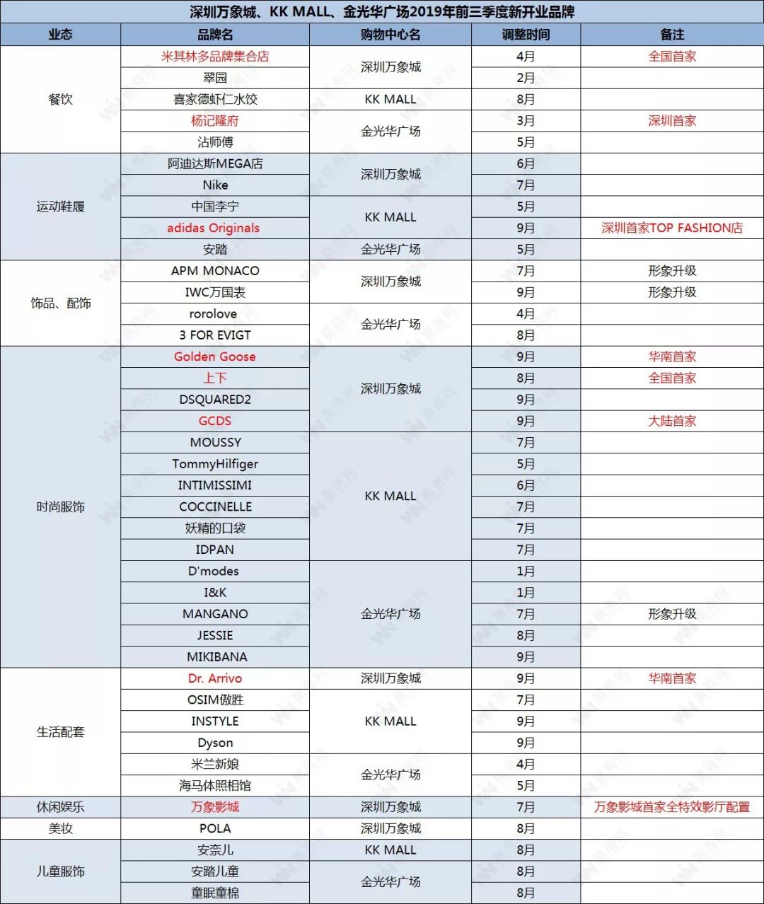 近日,赢商网实地走访了罗湖三大标杆购物中心(深圳万象城,深圳kk mall