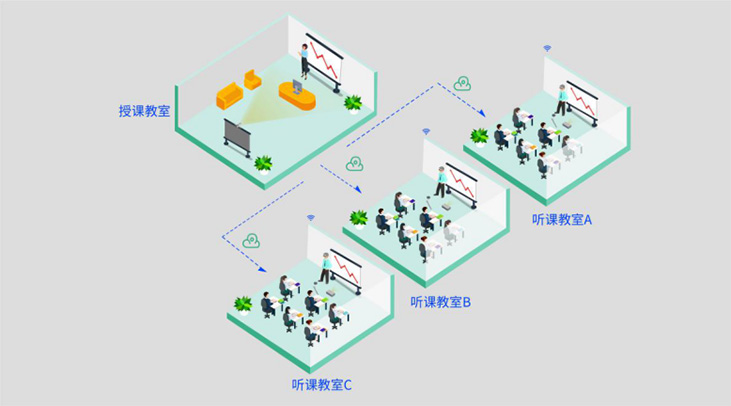 双师课堂解决方案,覆盖线上线下多场景_互动