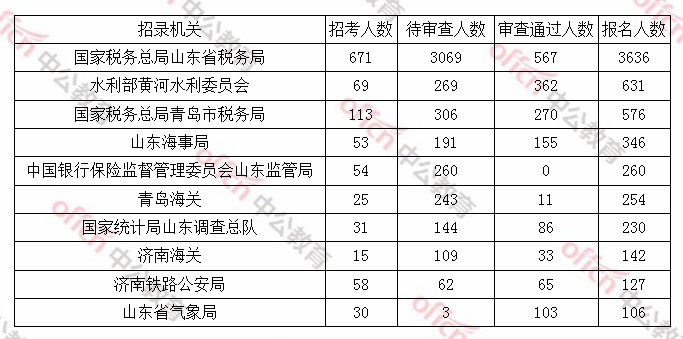 潍坊高新人口数量