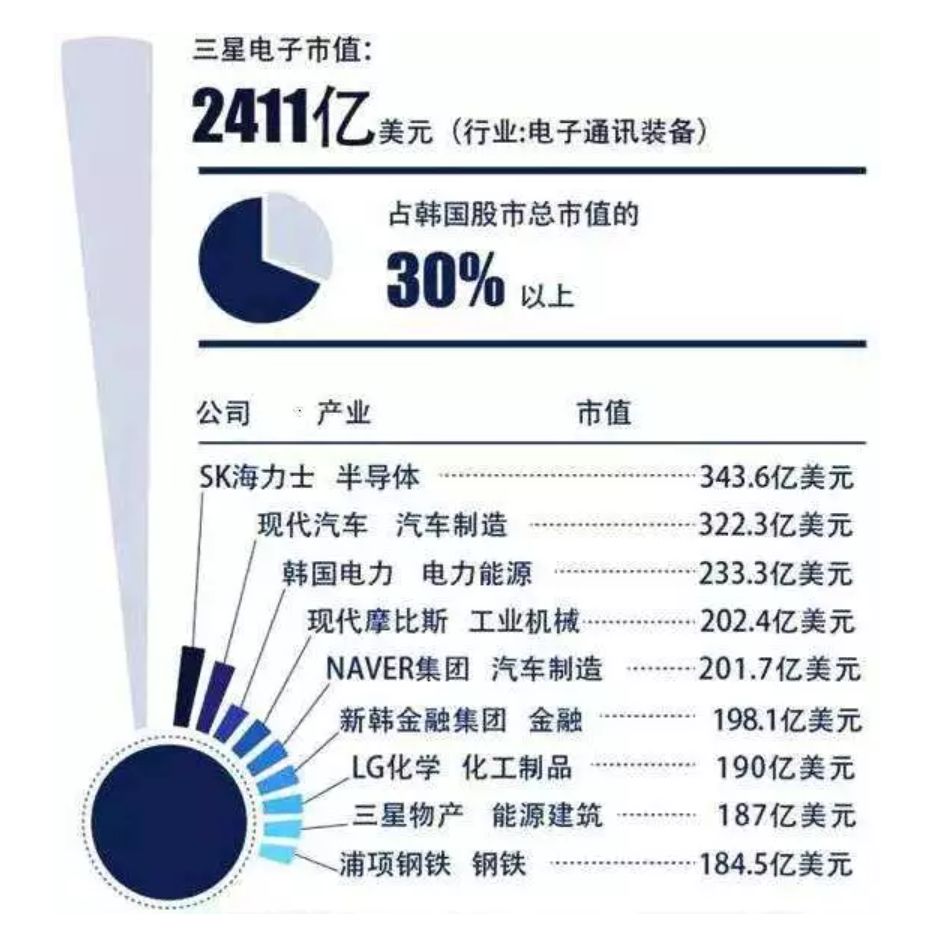 三星占韩国gdp20%_韩系内斗 三星控告LG窃取其OLED技术图片1(3)