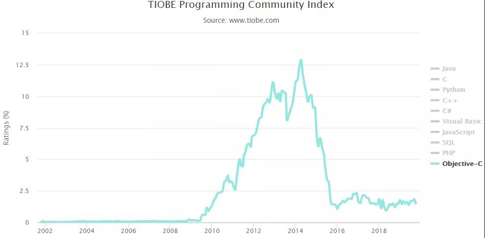 2019年编程语言排行_编程语言排行榜2019年5月 TIOBE编程语言排行榜2019年最
