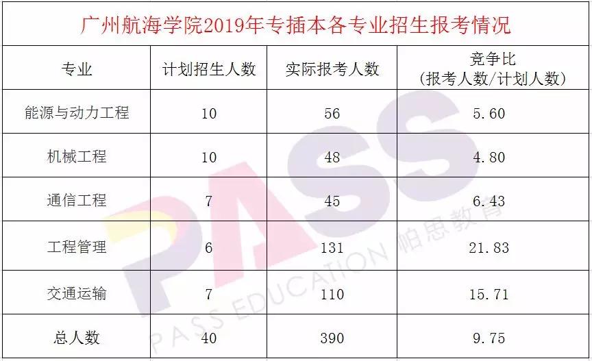广州航海学院2020年_广州航海学院:一所即将升级的专插本学校