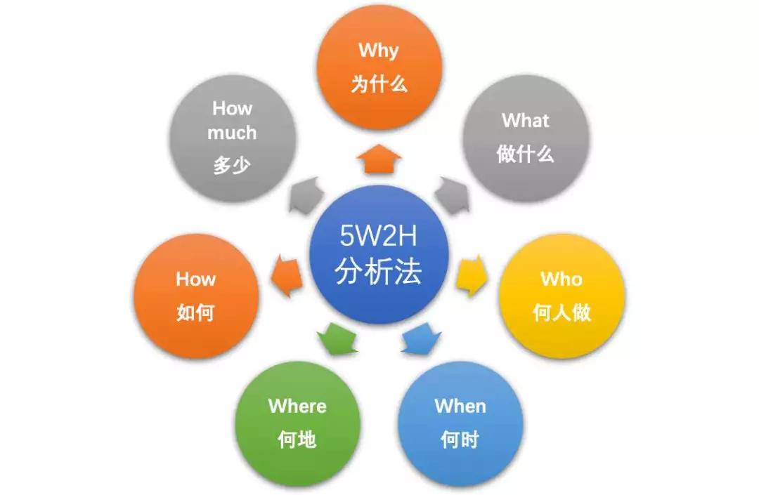 外贸人必须使用的5w2h谈判技巧你了解吗