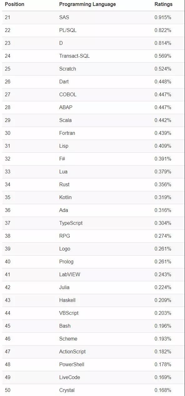 2019年10月编程语言排行榜_2019年10月编程语言排行榜