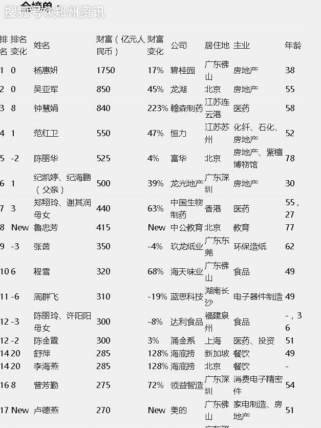 胡润研究院今日发布2019胡润女企业家榜_鲁忠芳